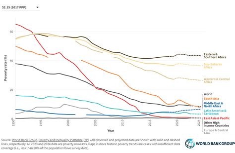 September 2020 global poverty update from the World Bank: .